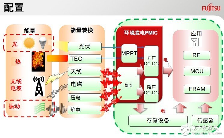 能量收集系統(tǒng)配置