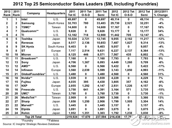 圖2012年全球前25大半導體供應商：全球前25大半導體供應商排名，臺積電位居第三