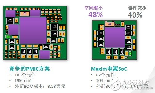 美信電源片上系統（SoC）比競爭者省卻48%的空間，卻能提供更高的產品效能