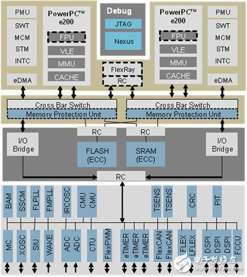 圖5 77GHz雷達系統內建MCU的安全功能