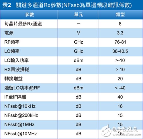 關鍵多通道Rx參數（NFssb為單邊頻段雜訊系數）