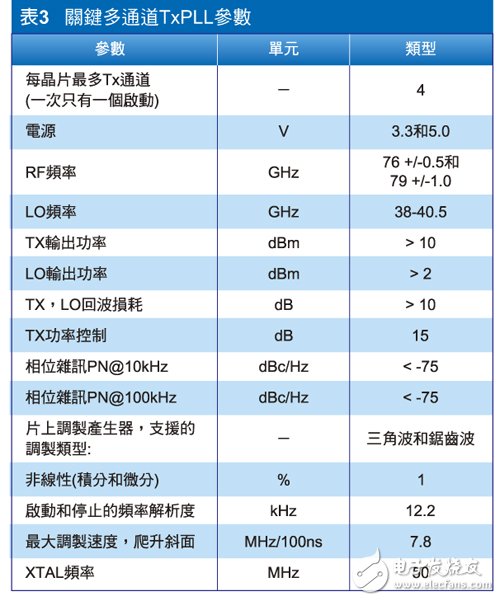 關鍵多通道TxPLL參數