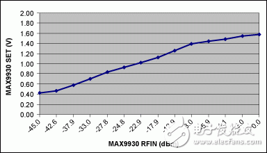 圖6. 圖5中RF檢測器MAX9930的SET輸出與RFIN之間的關系曲線