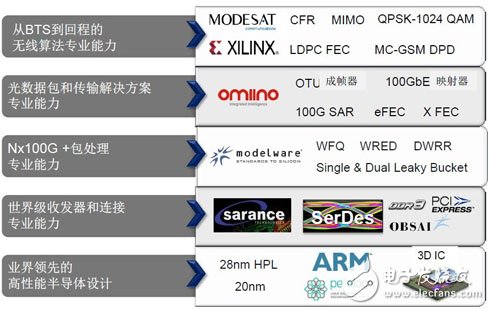 賽靈思通過持續收購齊集重點無線網絡產品組合，同時攜手業內極具實力合作伙伴，合縱連橫，拓疆Smarter Networks