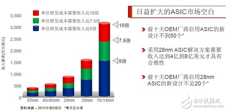 通信ASIC和ASSP解決方案日益擴大的市場空白，Smarter Solution和ALL Programmable蓄勢待發