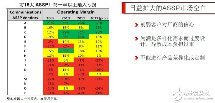 通信ASIC和ASSP解決方案日益擴大的市場空白，Smarter Solution和ALL Programmable蓄勢待發