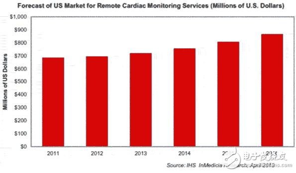 美遠程心臟監(jiān)控市場2016年營收預計增長到8.67億美元