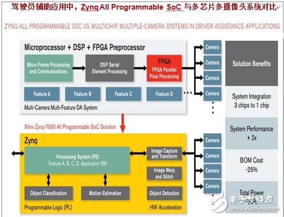 Zynq-7000 All Programmable SoC在多功能汽車駕駛員輔助系統創建中相對于采用傳統多攝像頭多芯片架構的優勢