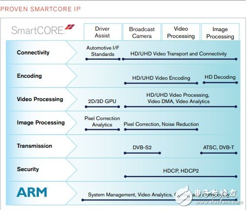 賽靈思的SMARTCore IP產品系列能充分滿足各種不同細分市場對于高級Smarter Vision系統的必要要求。