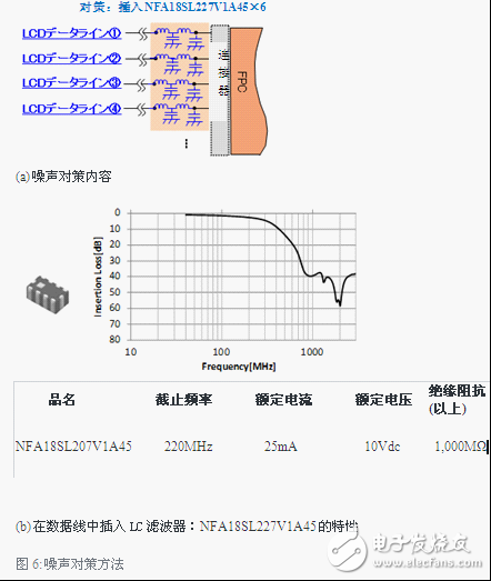 噪聲對策方法