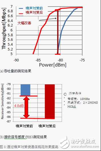 在適當的場合插入適當數量的EMC對策零器件，可以減少噪聲效果，也可以改善通信規范