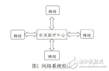 本實(shí)用新型系統(tǒng)的網(wǎng)絡(luò)系統(tǒng)圖。