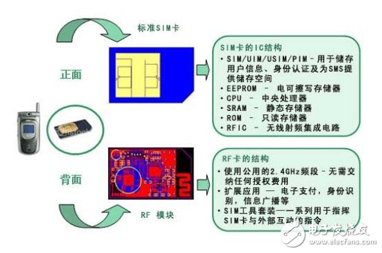 RF-SIM卡技術方案