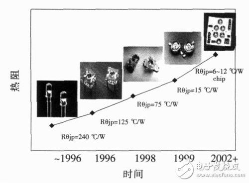 圖9 LED封裝結構的演變以及熱阻的變化趨勢。