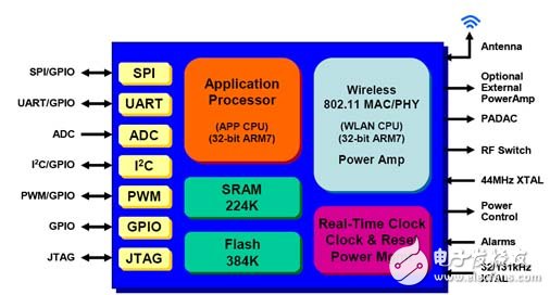 圖二 GS1010 WI-FI 無(wú)線 SoC框圖