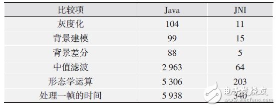 表1 主要算法Java和JNI實現的運行時間比較