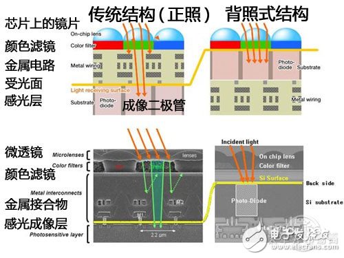 背照式和堆棧式攝像頭元件有什么區別