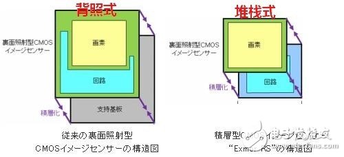 背照式和堆棧式攝像頭元件有什么區(qū)別