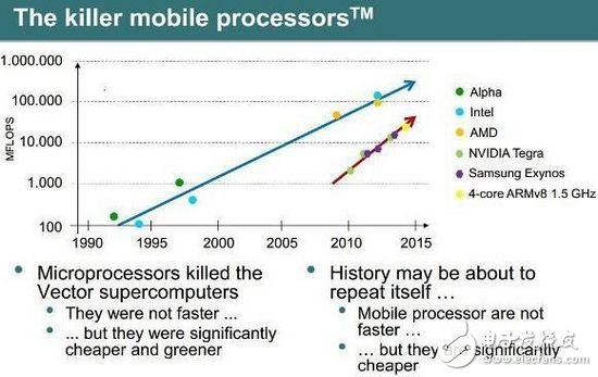 智能機芯片將取代X86處理器占領(lǐng)超級計算機市場