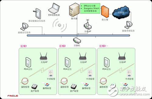 系統主要組成