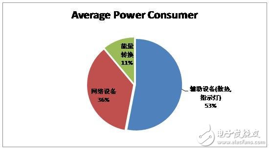 通過(guò)電源管理和工作負(fù)載整合 大幅提升電信業(yè)務(wù)處理性能