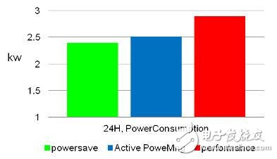 通過電源管理和工作負載整合 大幅提升電信業務處理性能