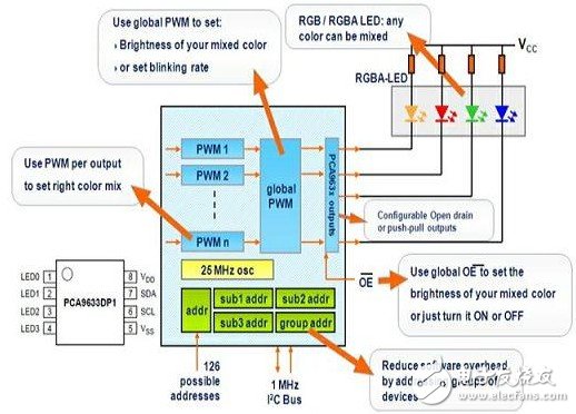 PCA9633引腳及內部結構示意圖