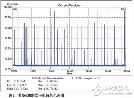 GSM制式手機在待機情況下的耗流波形圖