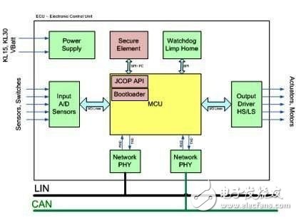 ECU架構內的安全元素