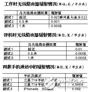 無線路由器輻射情況