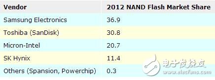 存儲(chǔ)廠(chǎng)商緊羅密布 誰(shuí)將是SSD市場(chǎng)的最終贏家