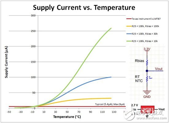 圖2 電源電流（?A）與溫度（°C）的關系