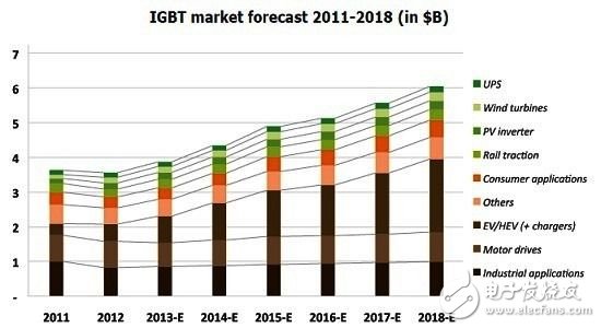 IGBT市場規模預測