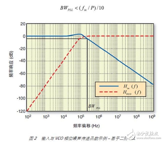 圖 2 說明了典型二階 PLL 中 Hin 與 HVCO 的相互關(guān)系。