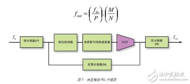 圖 1 為整數(shù) PLL 的一般架構(gòu)