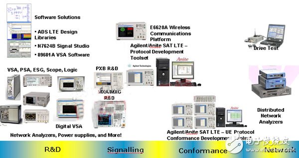 安捷倫完整的LTE測試解決方案