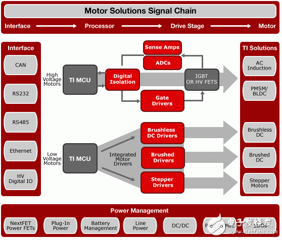 Motor Control Signal Chain Block Diagram