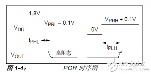 時序4 POR時序圖