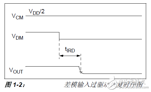 時序2 差模輸入過驅動恢復時序圖