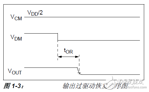 時序3 輸出過驅動恢復時序圖