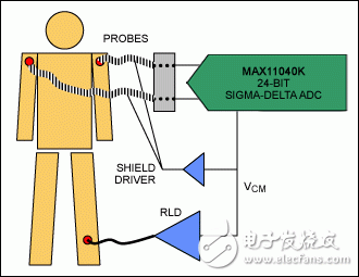 僅利用MAX11040K ADC獲得ECG應用所需的性能，減少元件數量的同時， 節省電路板空間并降低系統的整體成本