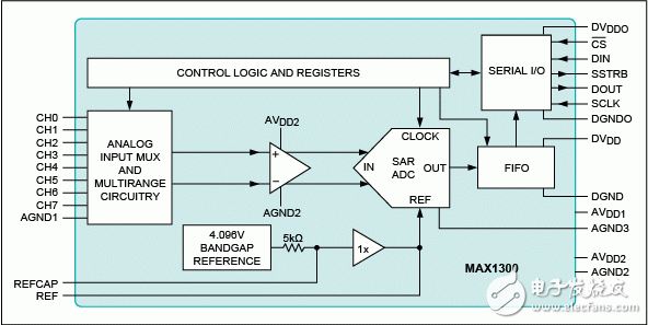 圖5. MAX1300 ADC具有可編程輸入量程（單電源供電支持雙極性輸入），每個采樣可編程放大倍數，內部基準。