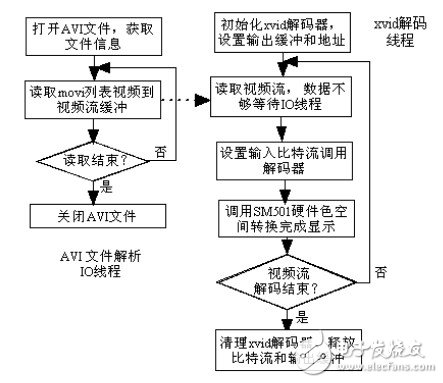 圖4 優化的視頻播放流程