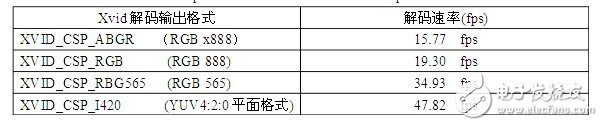 表1 Xvid不同輸出格式解碼速率比較表