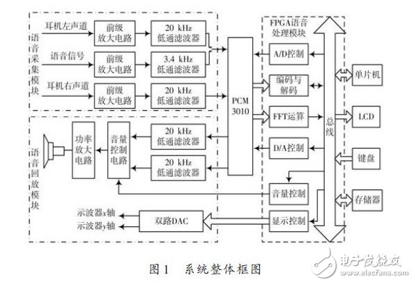 圖1 系統整體框圖