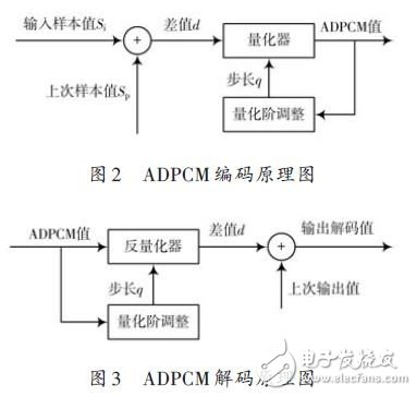 圖2 ADPCM編碼原理圖及圖3 ADPCM解碼原理圖