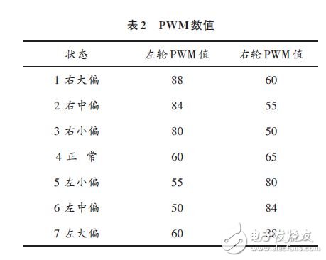 表2 PWM數值