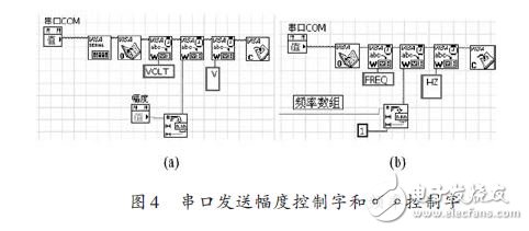 圖4 串口發送幅度控制字和頻率控制字