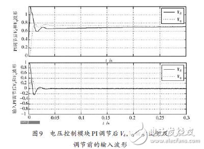 圖9 電壓控制模塊PI調節后的輸出波形及調節前的輸入波形