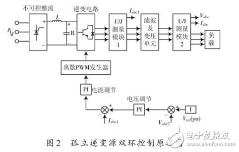 圖2 孤立逆變源雙環控制原理圖